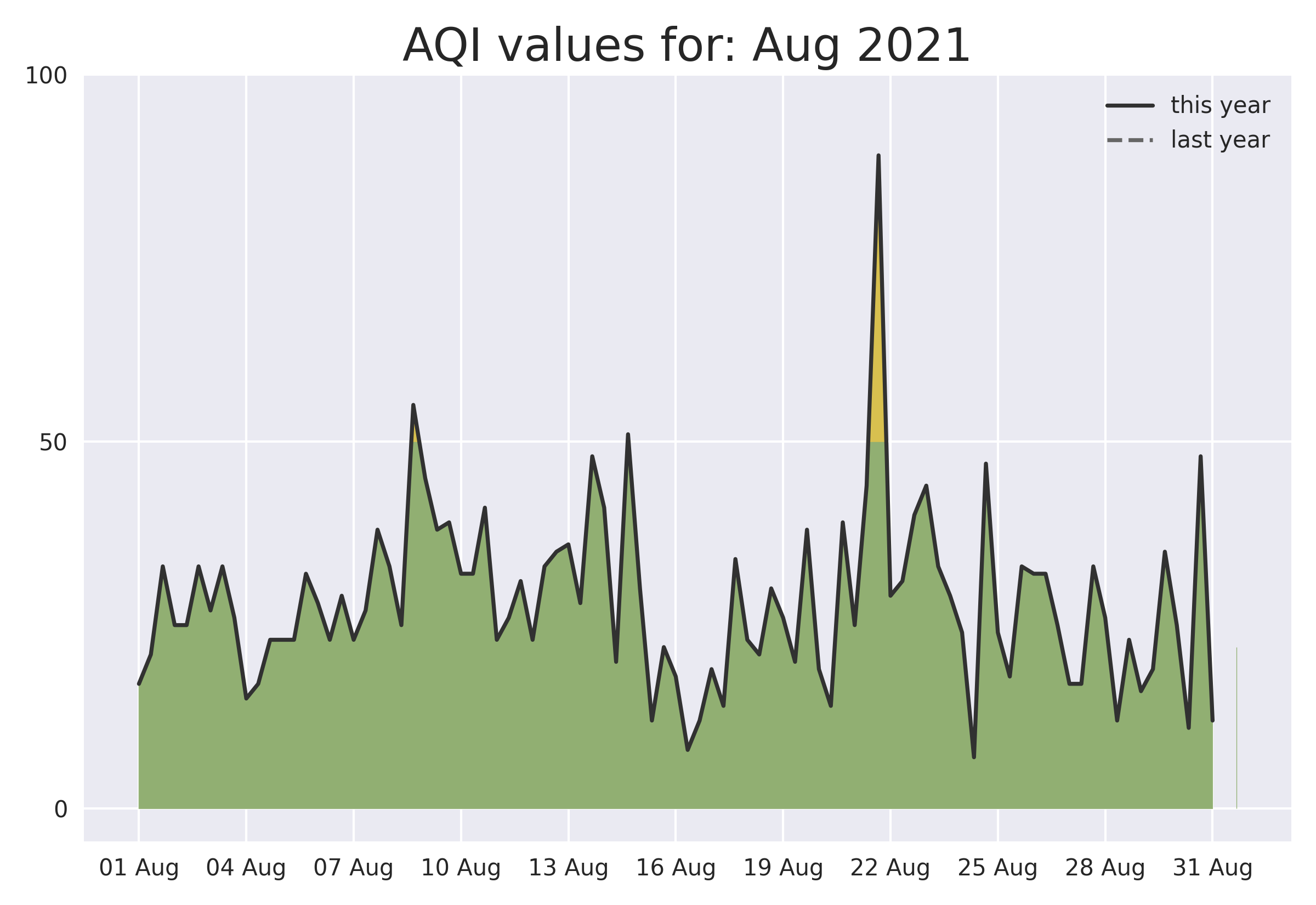 August 2021 graph