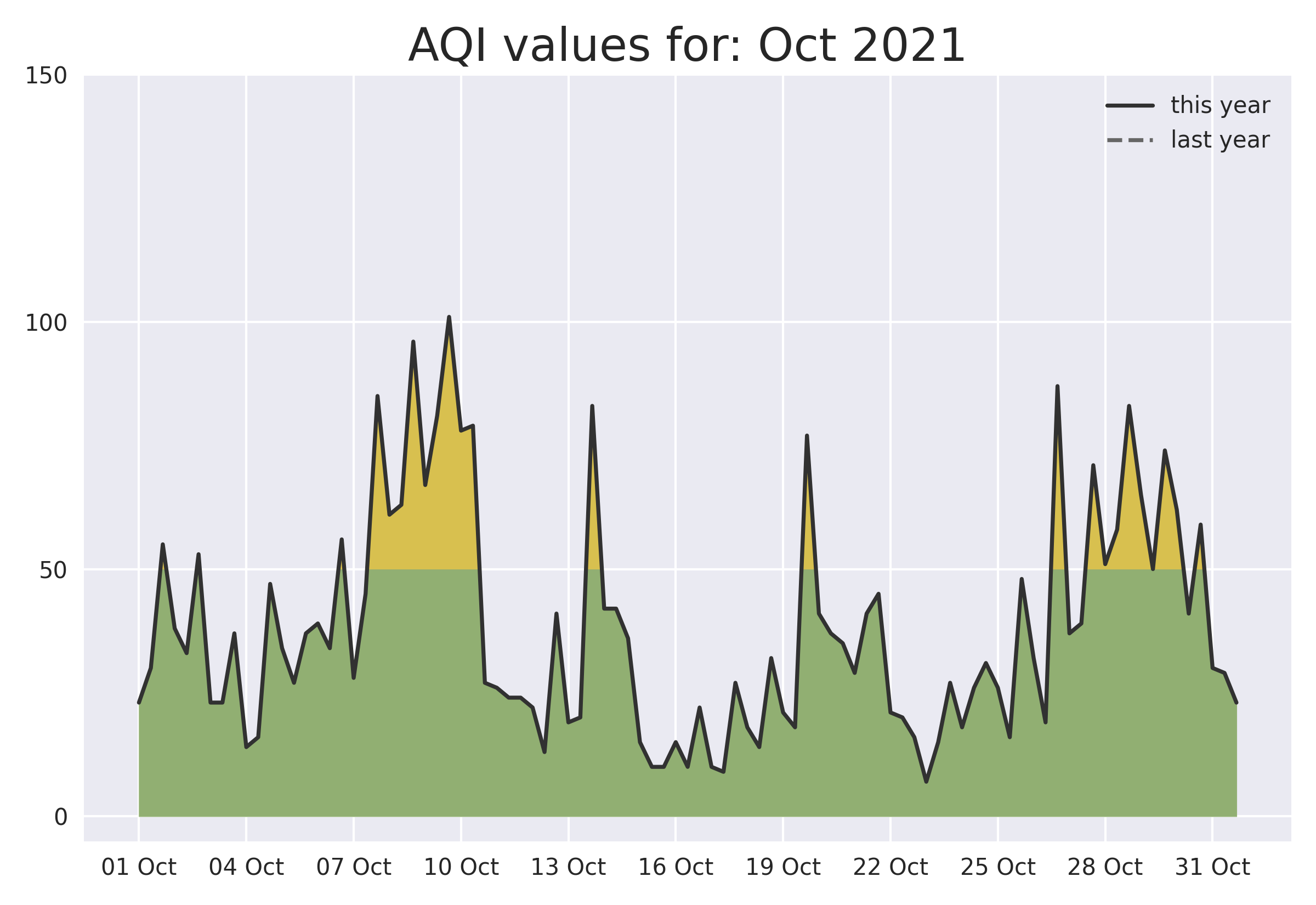 October 2021 graph