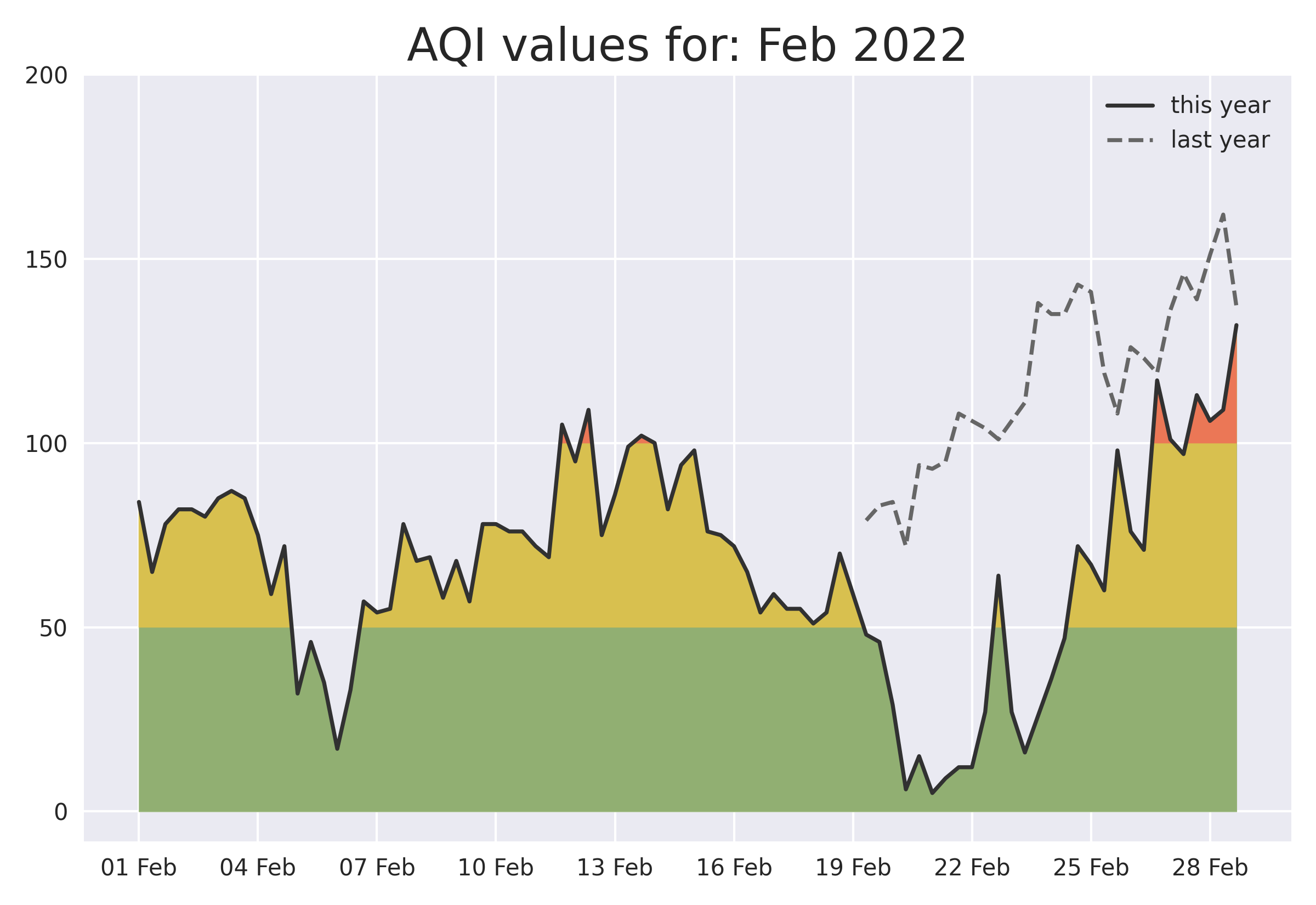 February 2022 graph