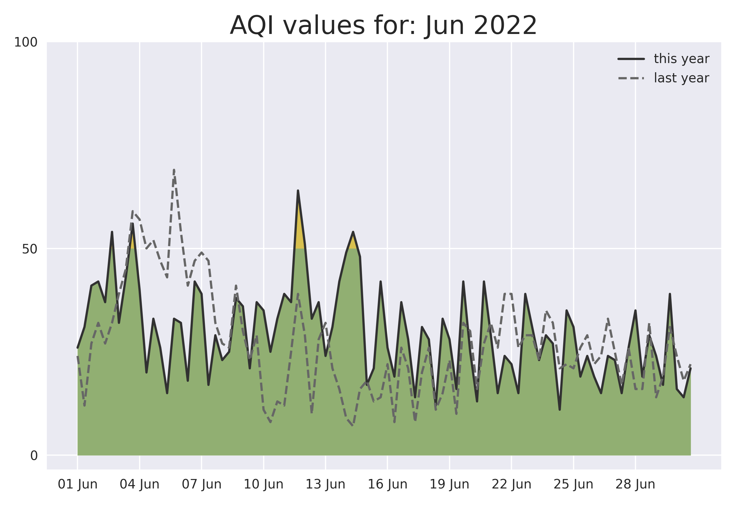 June 2022 graph