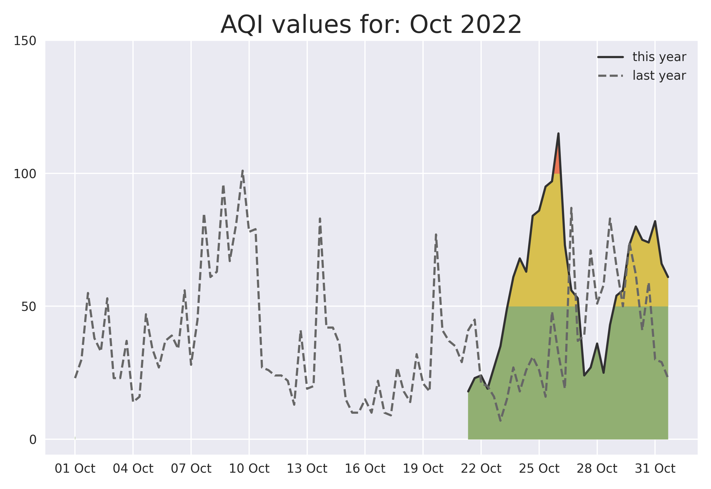 October 2022 graph